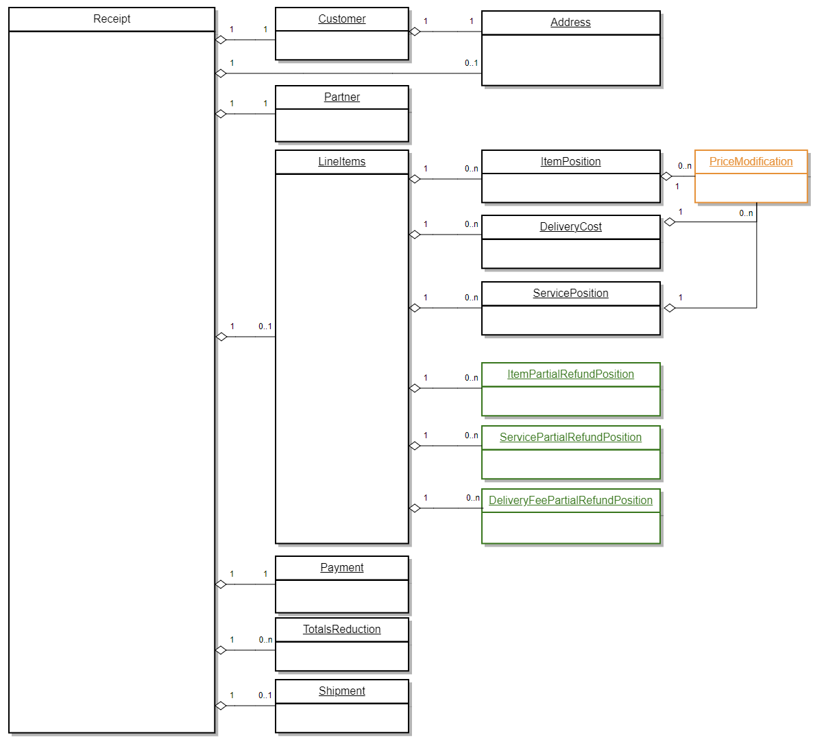 Receipts Response Class Diagram