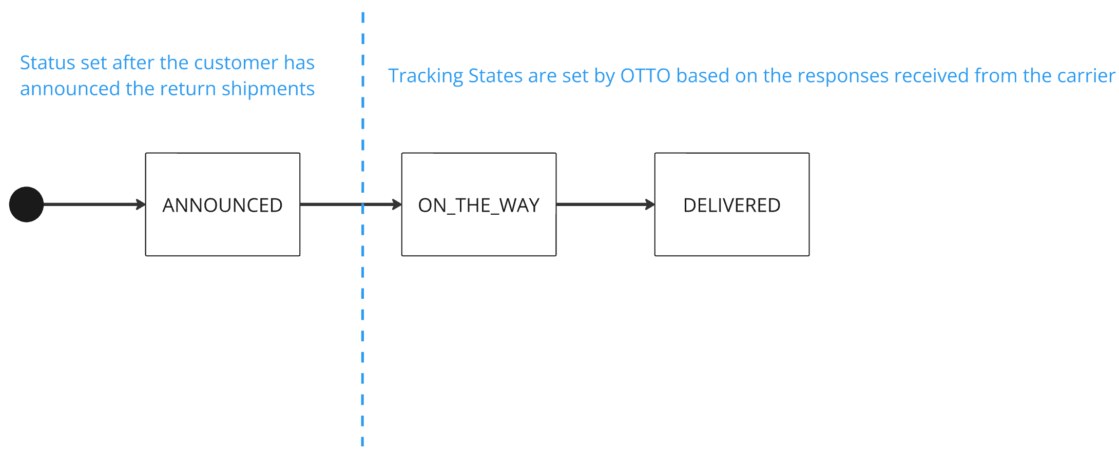 states of shipments diagram