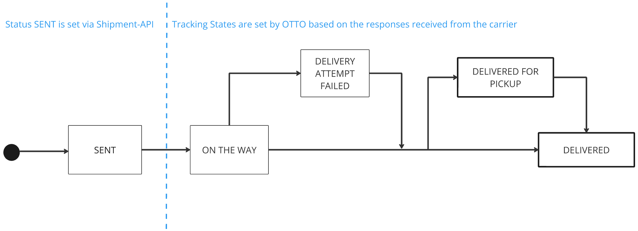 states of shipments diagram
